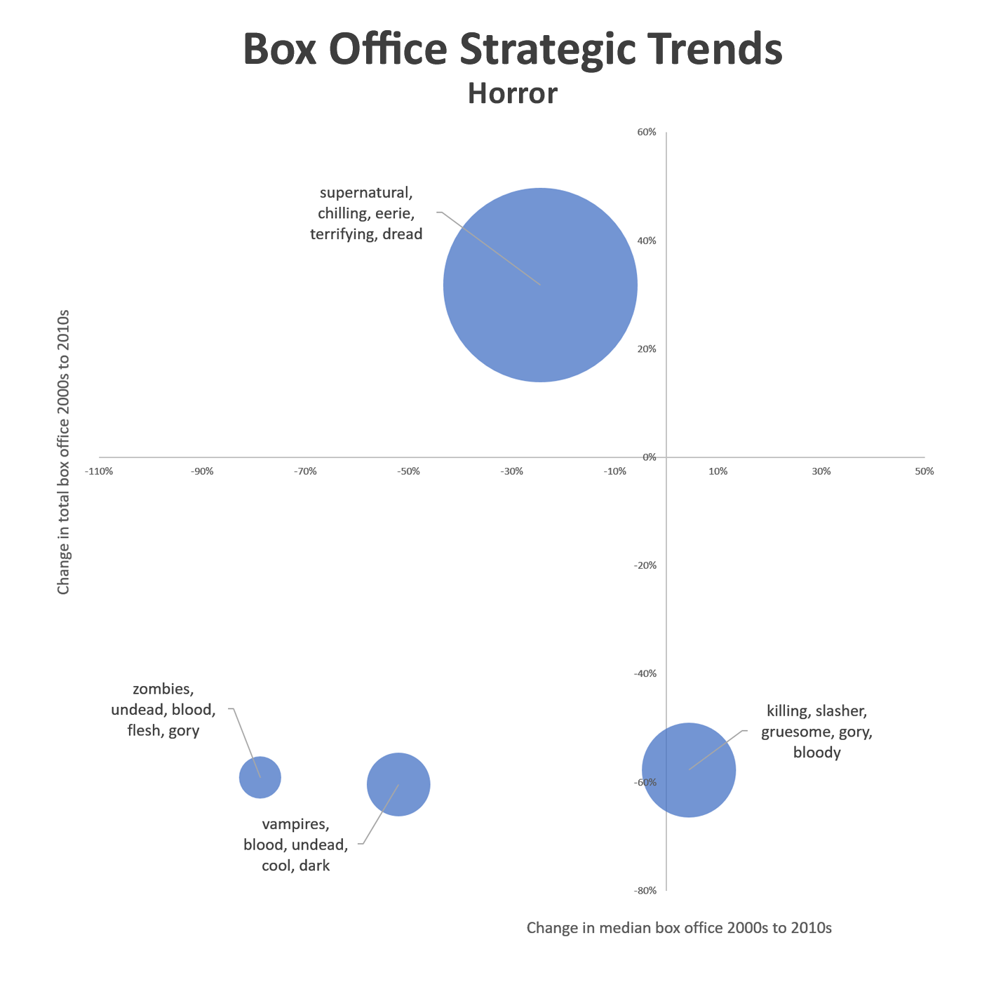 Horror Bubble Chart